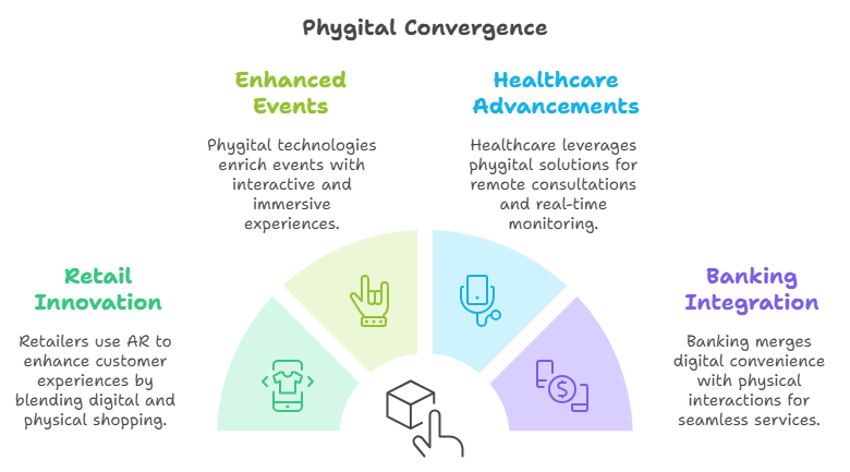 Use Case of Phygital Convergence